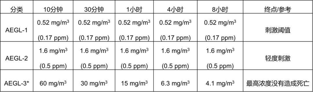 过氧乙酸AEGL数值汇总.jpg