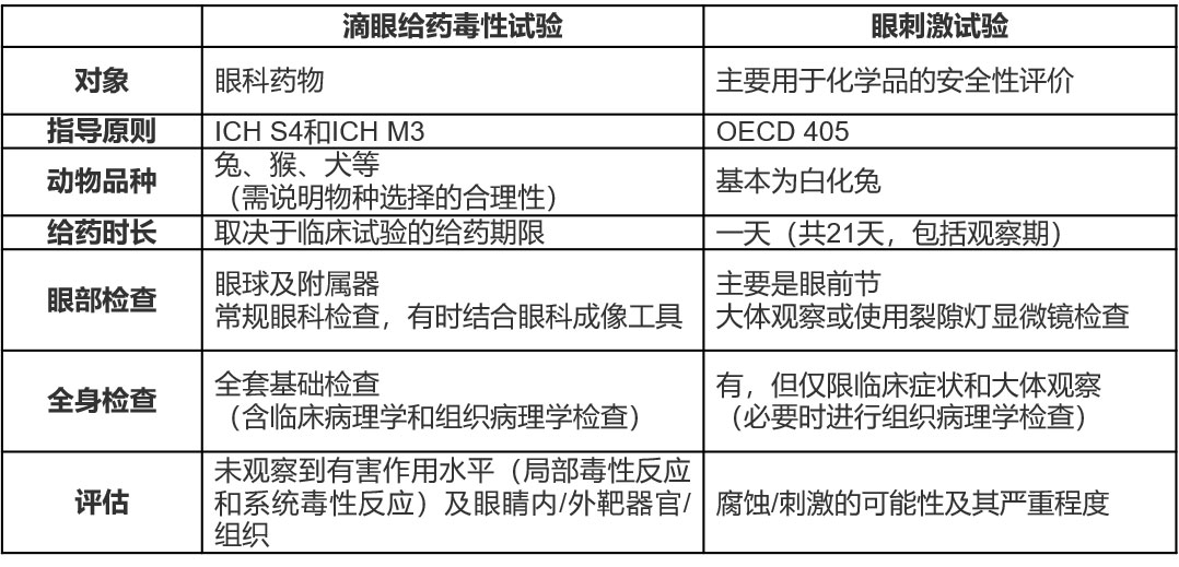 滴眼给药毒性试验1-目的与试验设计1.jpg 滴眼给药毒性试验1-目的与试验设计1.jpg